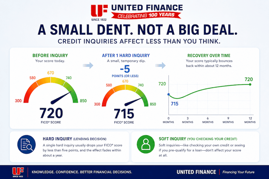 Credit Inquiry Ranges How Much Does a Hard Inquiry Affect Your Credit Score? | United Finance